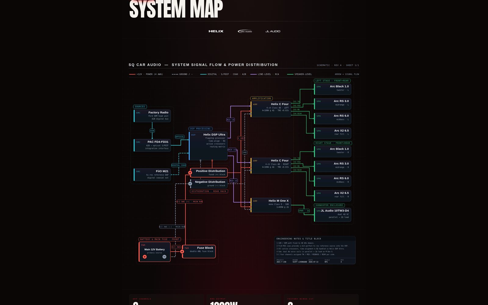 Red Truck Audio System Map showing a color-coded signal flow and power distribution diagram for the 2021 F-150 SQ build